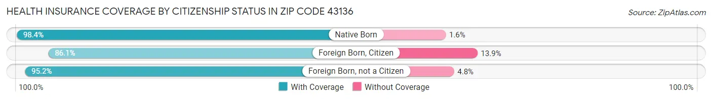Health Insurance Coverage by Citizenship Status in Zip Code 43136