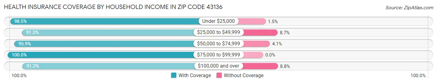 Health Insurance Coverage by Household Income in Zip Code 43136