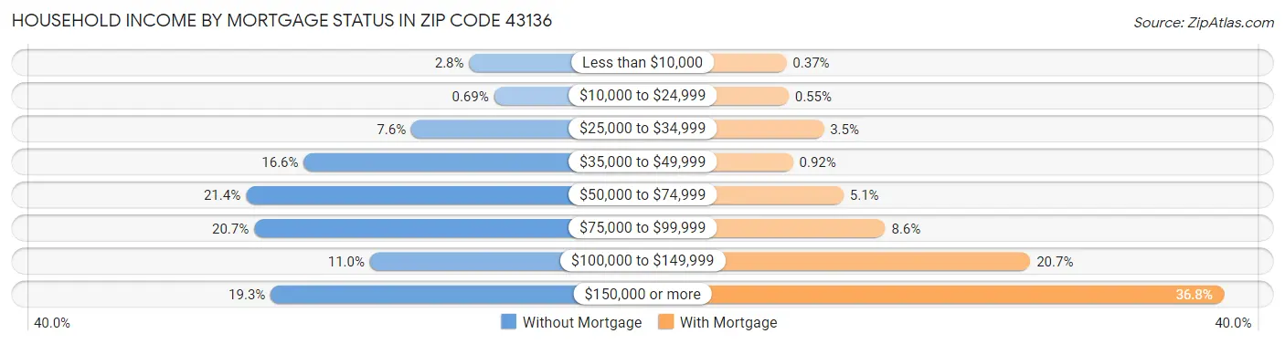 Household Income by Mortgage Status in Zip Code 43136