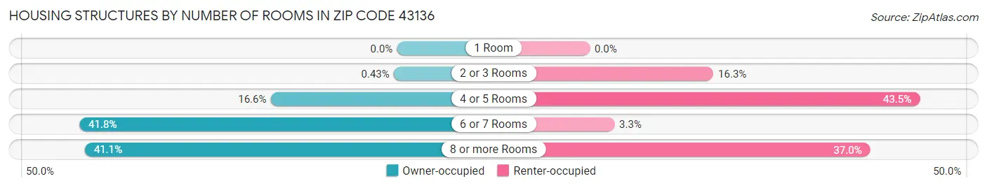 Housing Structures by Number of Rooms in Zip Code 43136