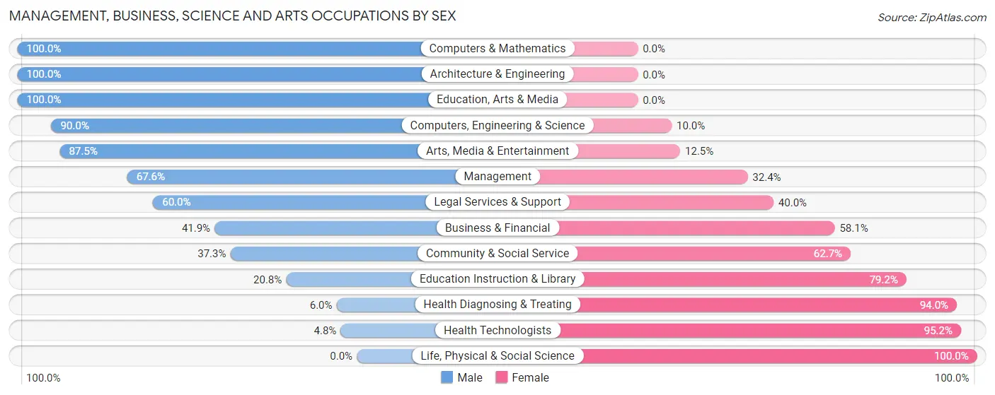 Management, Business, Science and Arts Occupations by Sex in Zip Code 43136