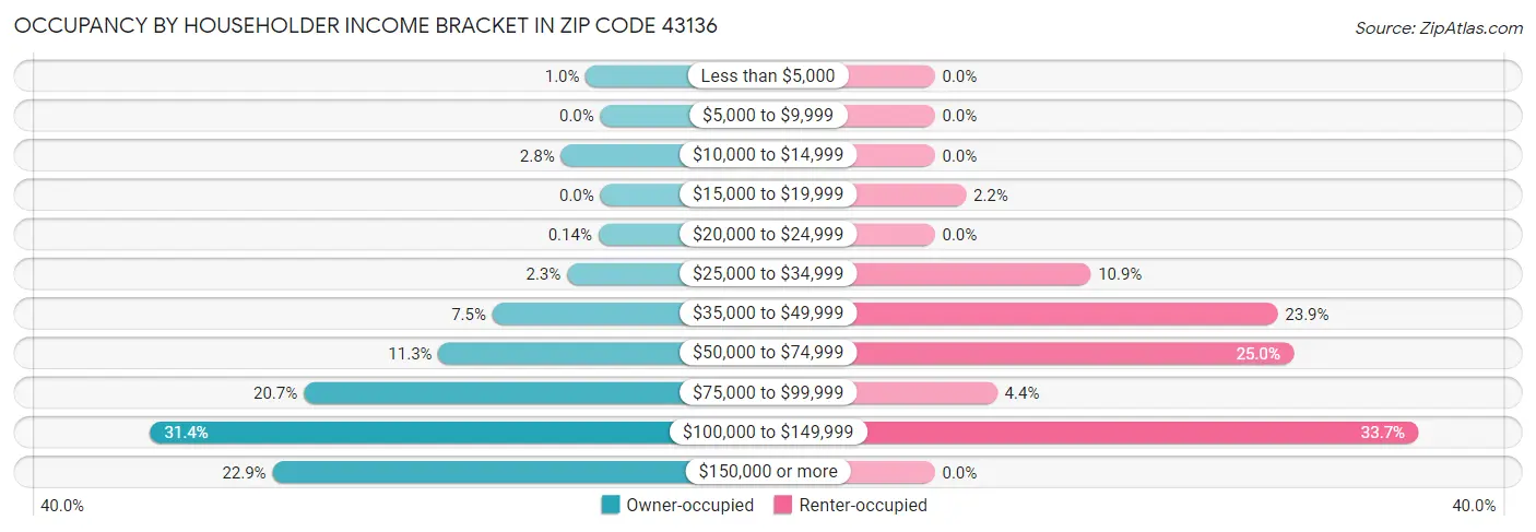 Occupancy by Householder Income Bracket in Zip Code 43136