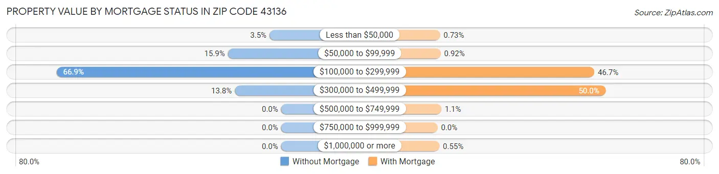 Property Value by Mortgage Status in Zip Code 43136