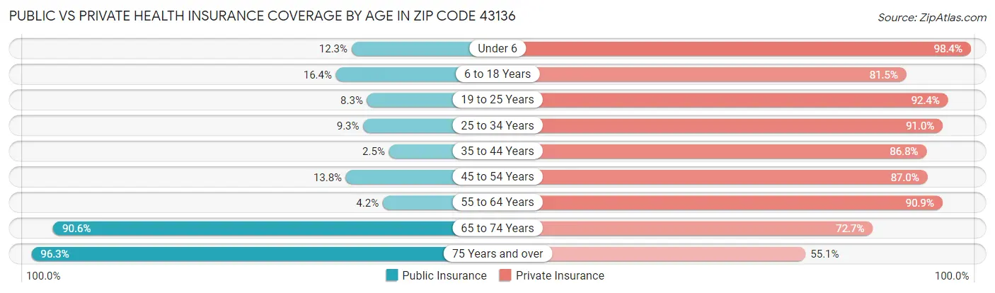 Public vs Private Health Insurance Coverage by Age in Zip Code 43136