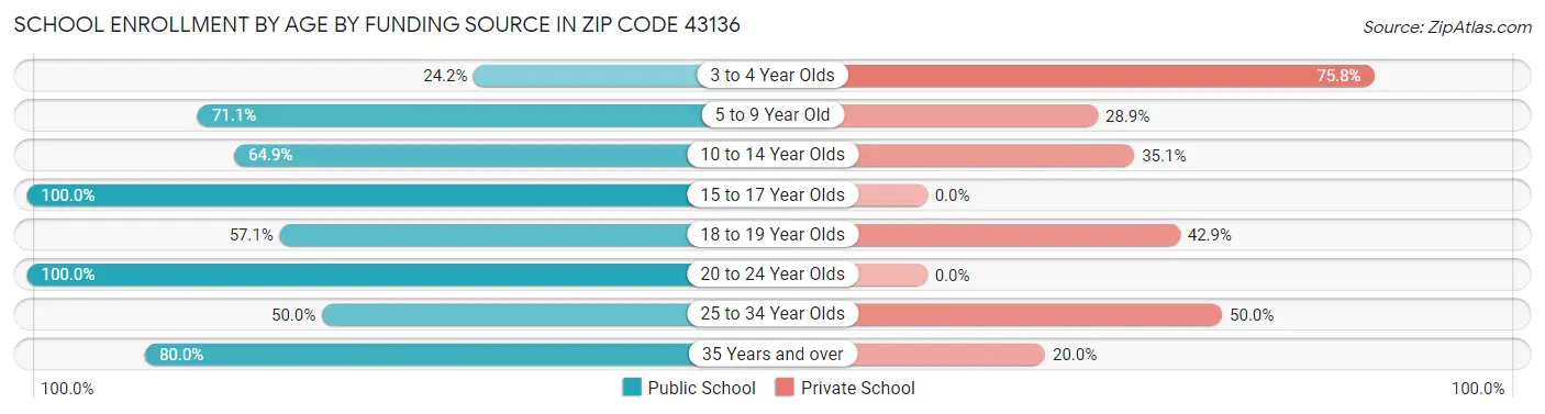 School Enrollment by Age by Funding Source in Zip Code 43136