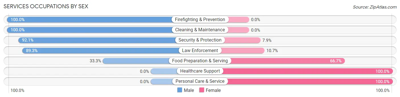 Services Occupations by Sex in Zip Code 43136