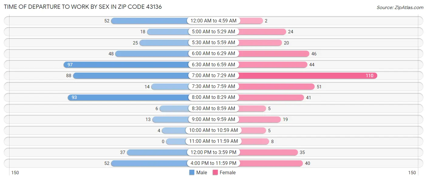 Time of Departure to Work by Sex in Zip Code 43136