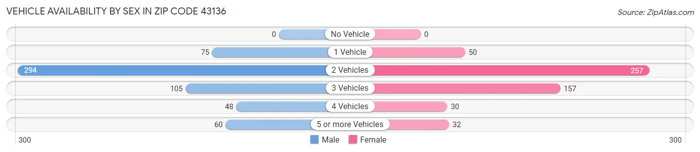 Vehicle Availability by Sex in Zip Code 43136