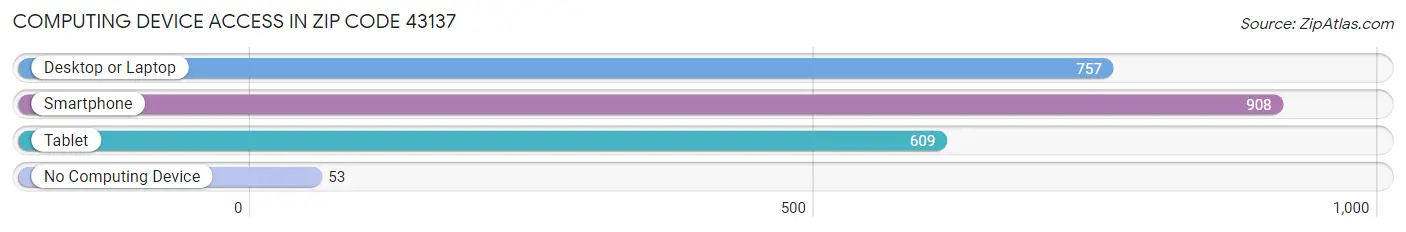 Computing Device Access in Zip Code 43137