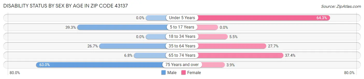 Disability Status by Sex by Age in Zip Code 43137