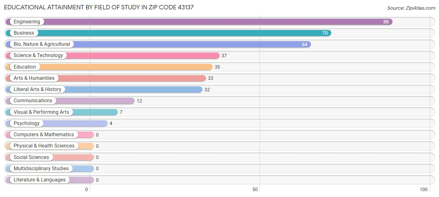 Educational Attainment by Field of Study in Zip Code 43137