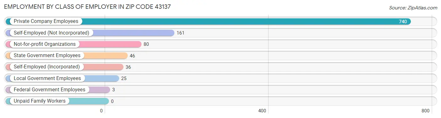 Employment by Class of Employer in Zip Code 43137