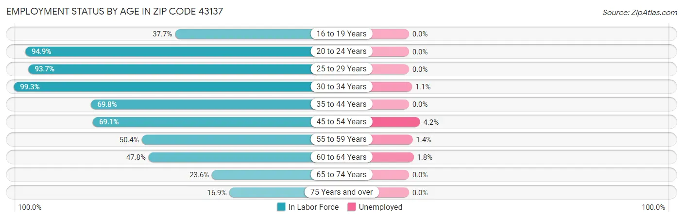 Employment Status by Age in Zip Code 43137