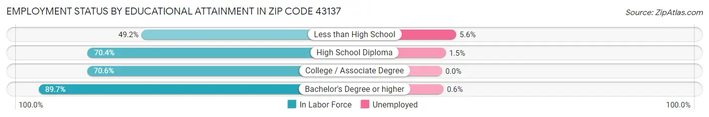 Employment Status by Educational Attainment in Zip Code 43137