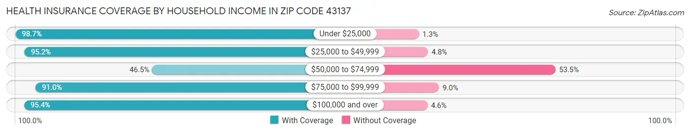 Health Insurance Coverage by Household Income in Zip Code 43137