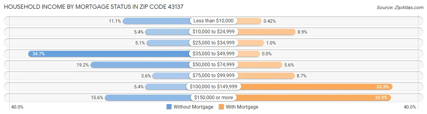 Household Income by Mortgage Status in Zip Code 43137