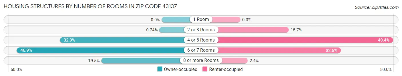 Housing Structures by Number of Rooms in Zip Code 43137