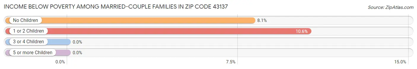 Income Below Poverty Among Married-Couple Families in Zip Code 43137