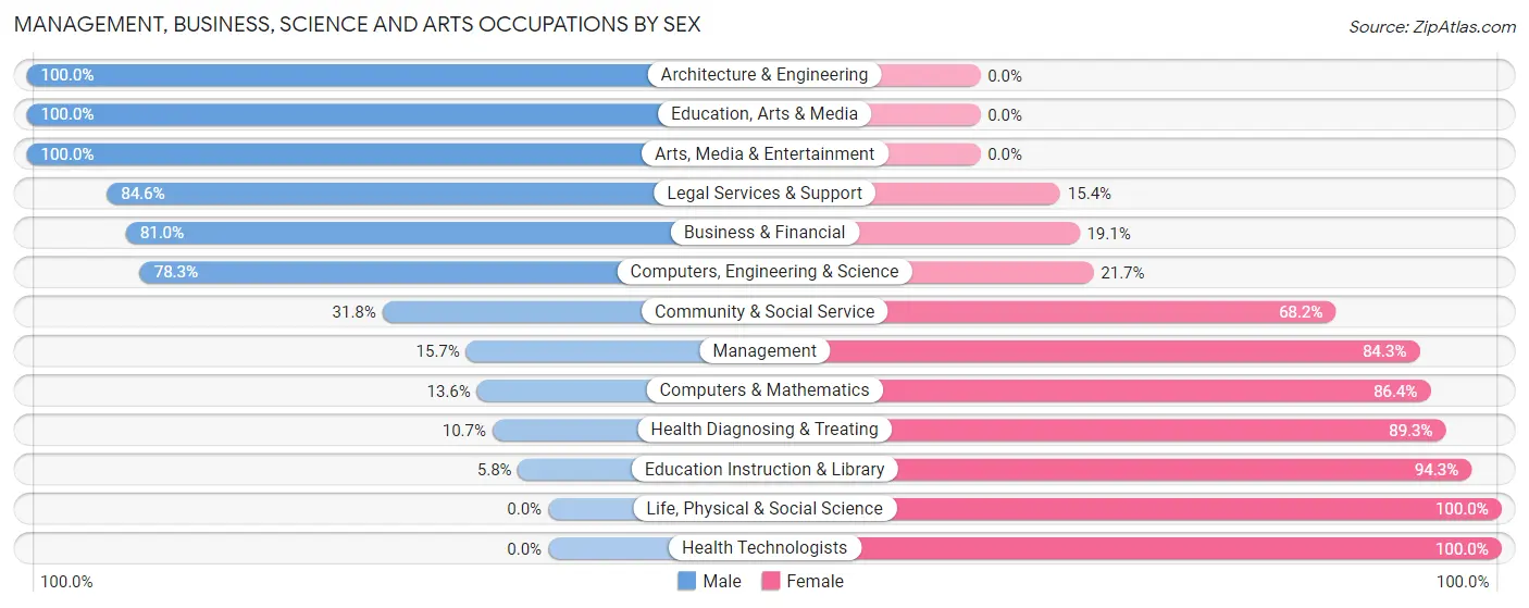 Management, Business, Science and Arts Occupations by Sex in Zip Code 43137