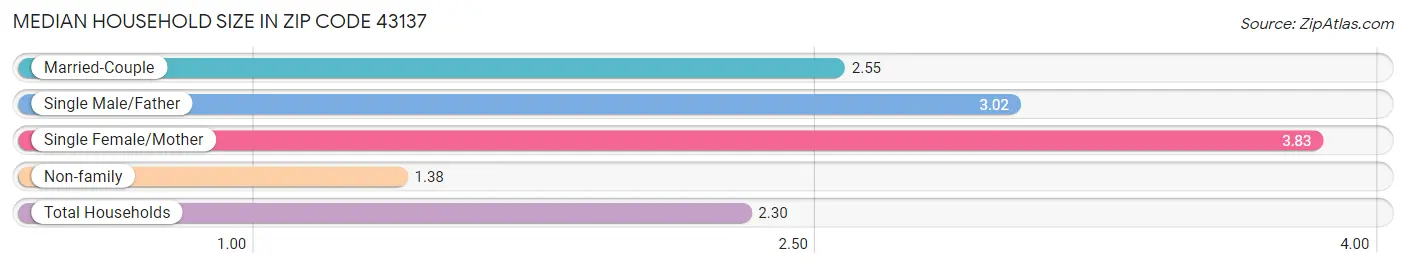 Median Household Size in Zip Code 43137