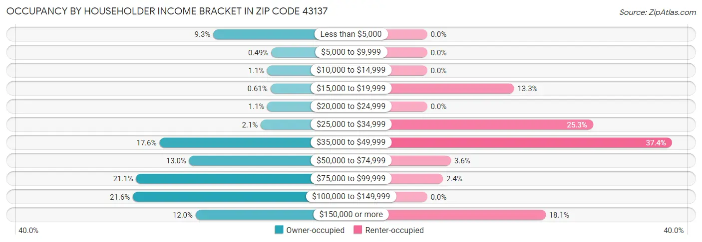 Occupancy by Householder Income Bracket in Zip Code 43137