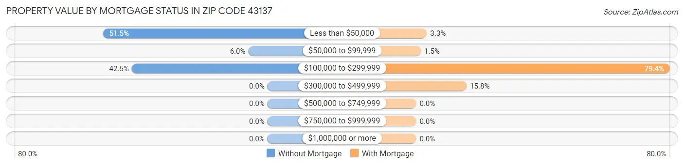 Property Value by Mortgage Status in Zip Code 43137