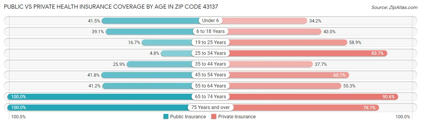 Public vs Private Health Insurance Coverage by Age in Zip Code 43137