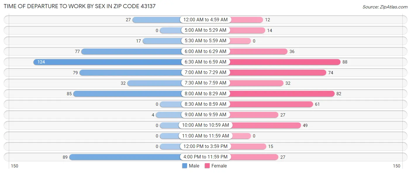 Time of Departure to Work by Sex in Zip Code 43137