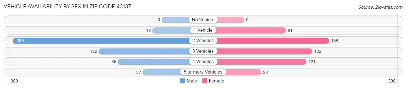 Vehicle Availability by Sex in Zip Code 43137