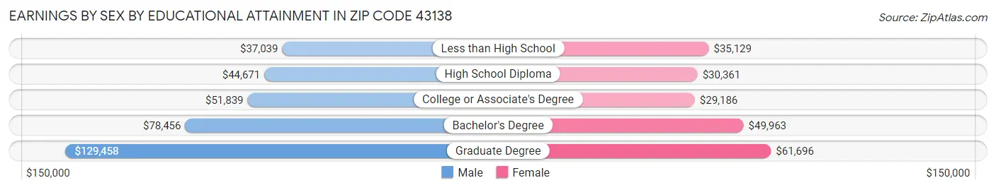 Earnings by Sex by Educational Attainment in Zip Code 43138