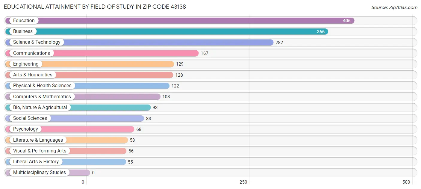 Educational Attainment by Field of Study in Zip Code 43138