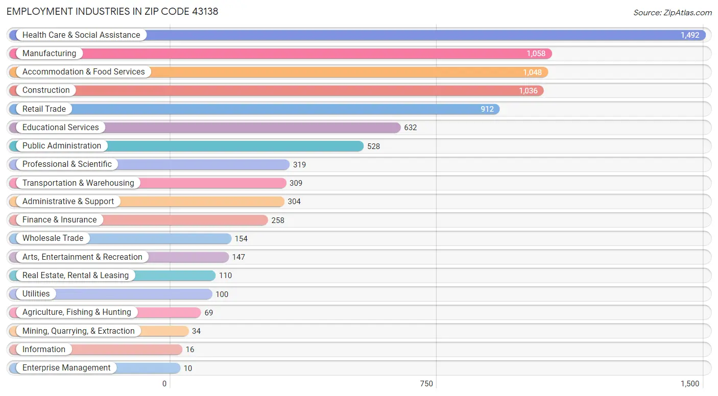 Employment Industries in Zip Code 43138
