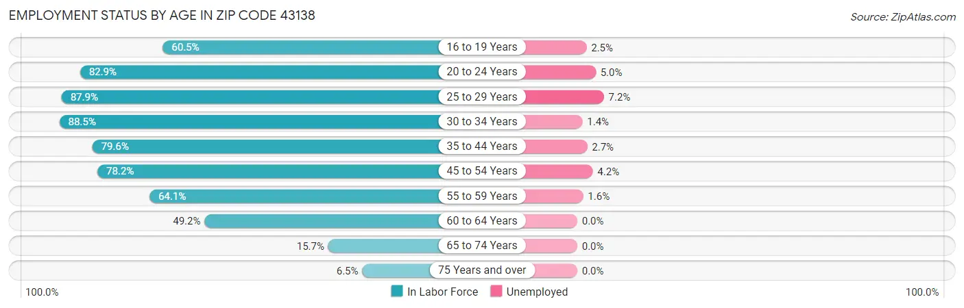 Employment Status by Age in Zip Code 43138