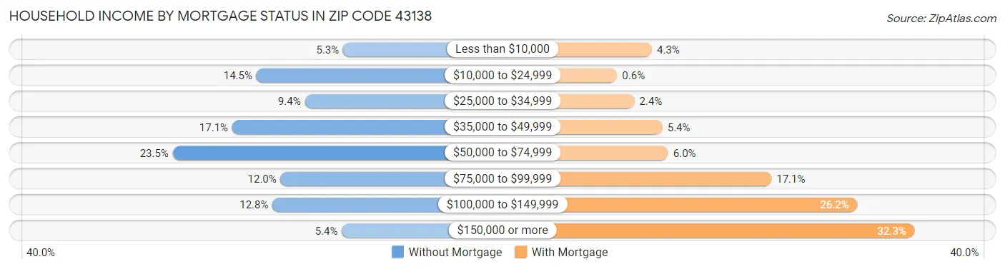 Household Income by Mortgage Status in Zip Code 43138