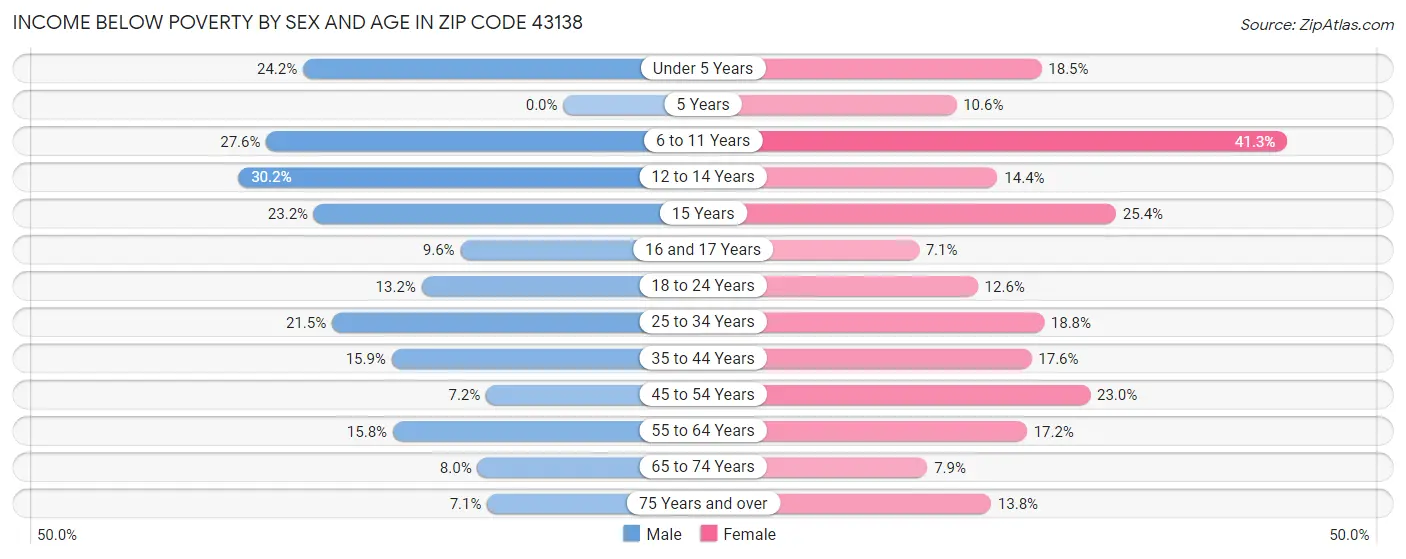 Income Below Poverty by Sex and Age in Zip Code 43138