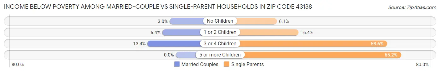 Income Below Poverty Among Married-Couple vs Single-Parent Households in Zip Code 43138