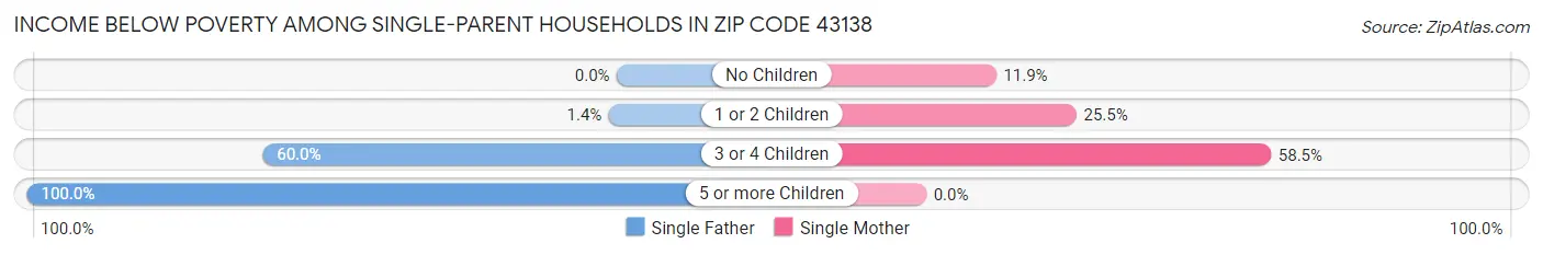 Income Below Poverty Among Single-Parent Households in Zip Code 43138