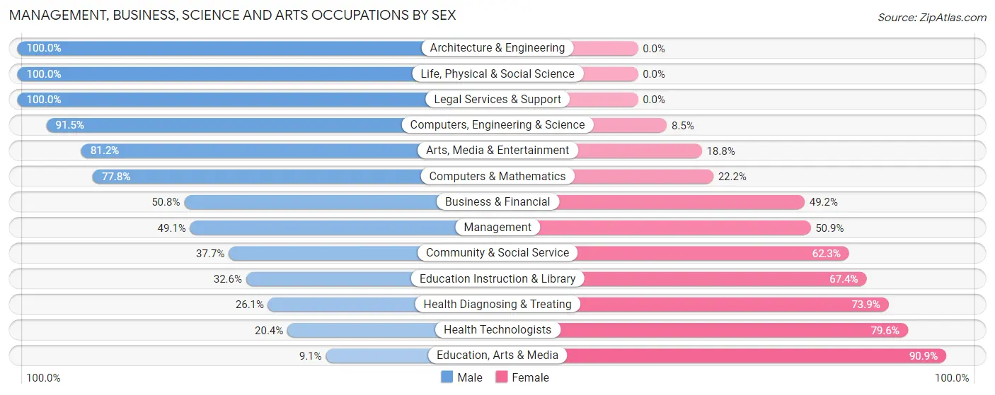 Management, Business, Science and Arts Occupations by Sex in Zip Code 43138