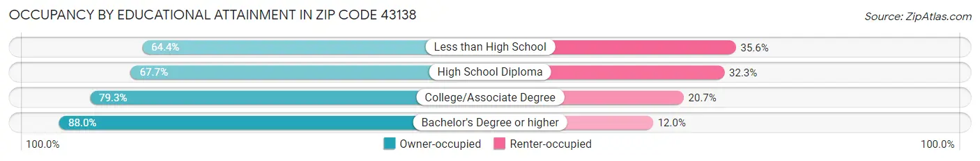 Occupancy by Educational Attainment in Zip Code 43138