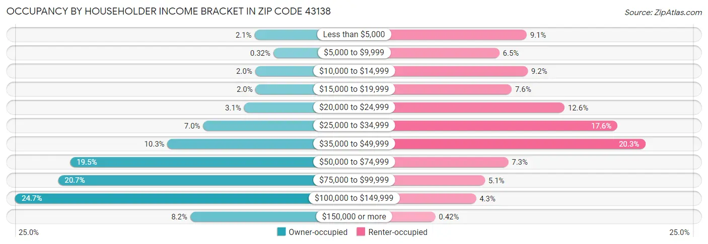 Occupancy by Householder Income Bracket in Zip Code 43138