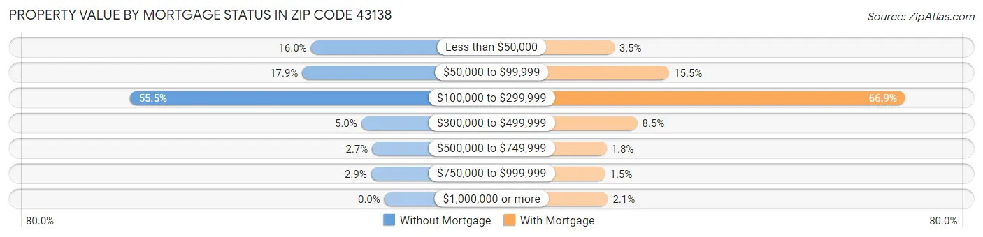 Property Value by Mortgage Status in Zip Code 43138