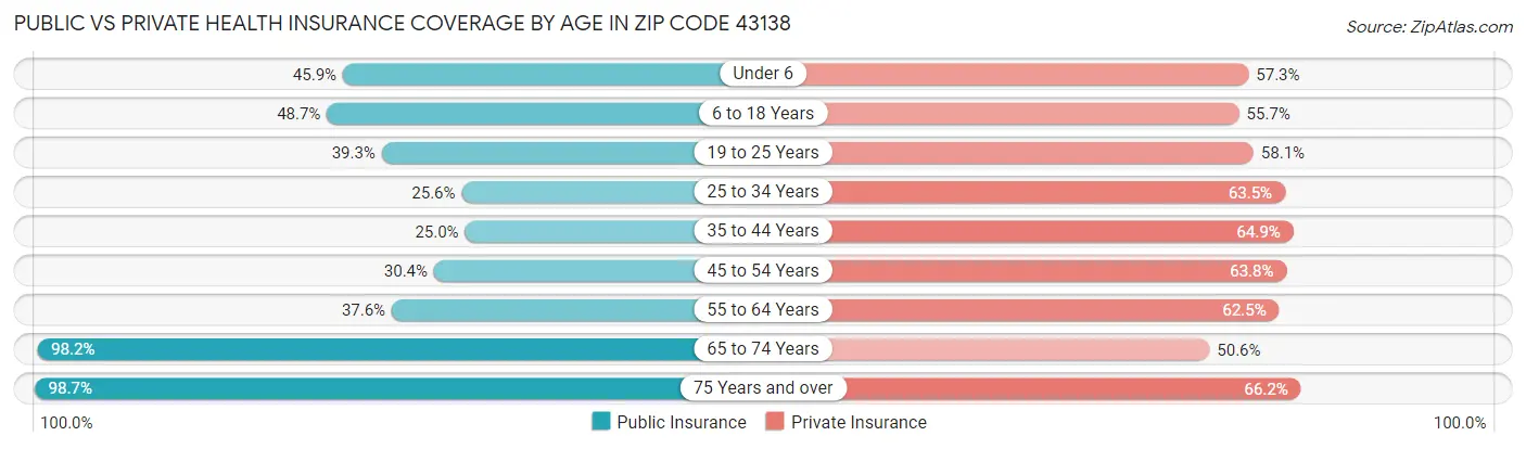 Public vs Private Health Insurance Coverage by Age in Zip Code 43138