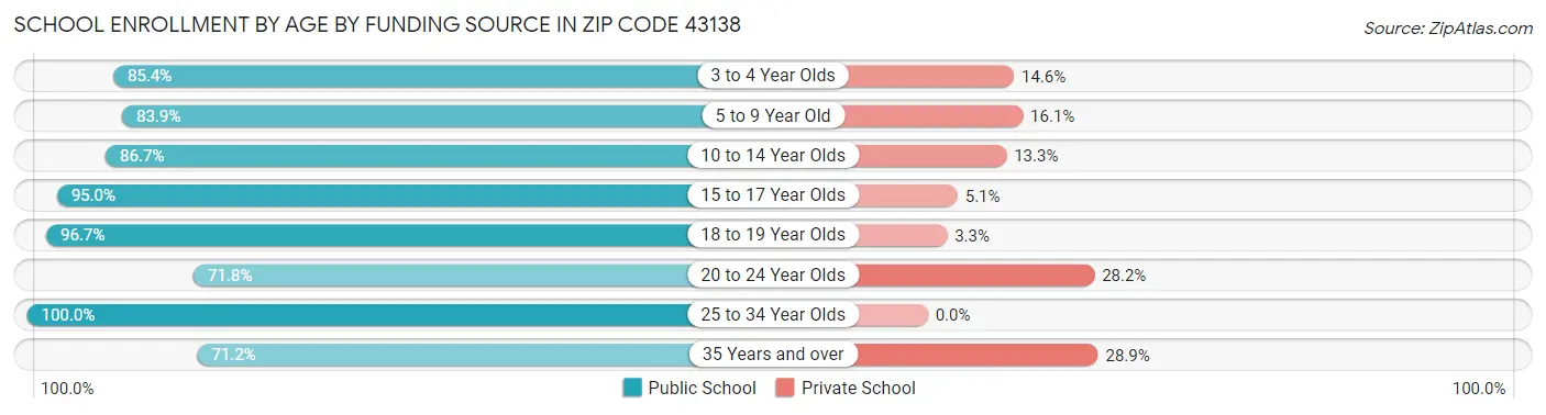 School Enrollment by Age by Funding Source in Zip Code 43138