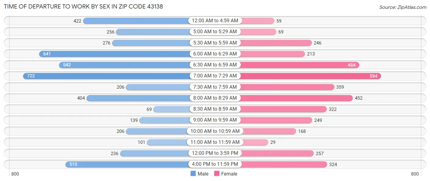 Time of Departure to Work by Sex in Zip Code 43138
