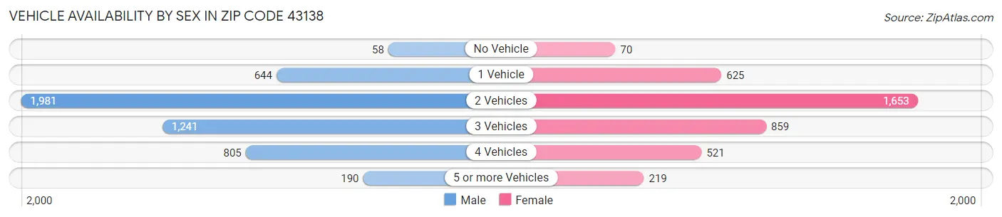 Vehicle Availability by Sex in Zip Code 43138