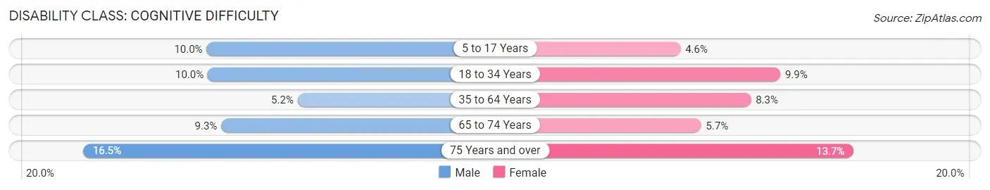 Disability in Zip Code 43140: <span>Cognitive Difficulty</span>