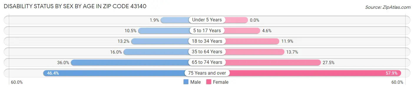 Disability Status by Sex by Age in Zip Code 43140