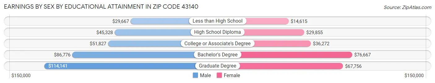 Earnings by Sex by Educational Attainment in Zip Code 43140