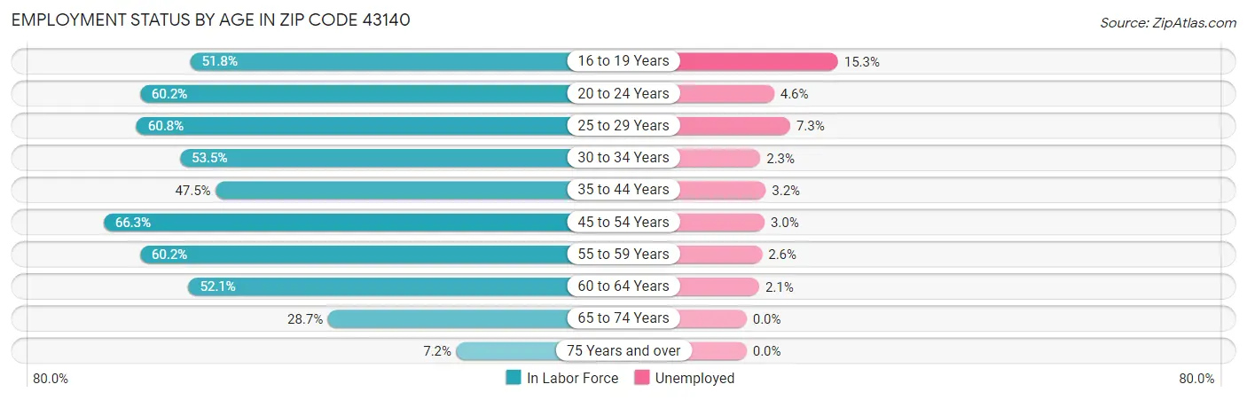 Employment Status by Age in Zip Code 43140