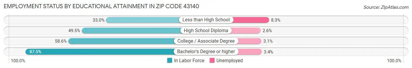 Employment Status by Educational Attainment in Zip Code 43140
